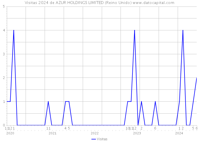 Visitas 2024 de AZUR HOLDINGS LIMITED (Reino Unido) 