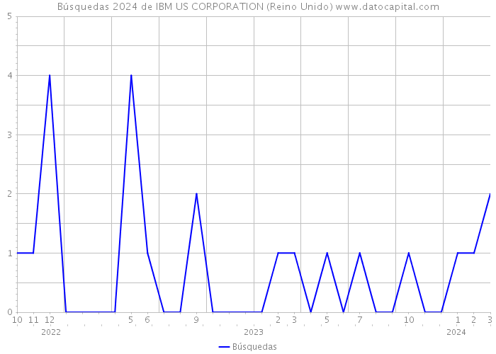 Búsquedas 2024 de IBM US CORPORATION (Reino Unido) 