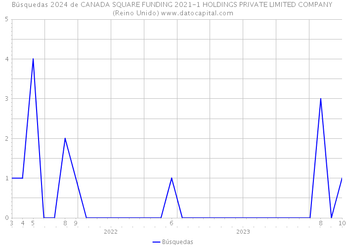 Búsquedas 2024 de CANADA SQUARE FUNDING 2021-1 HOLDINGS PRIVATE LIMITED COMPANY (Reino Unido) 
