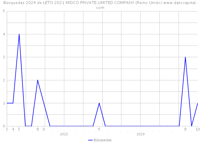 Búsquedas 2024 de LETO 2021 MIDCO PRIVATE LIMITED COMPANY (Reino Unido) 