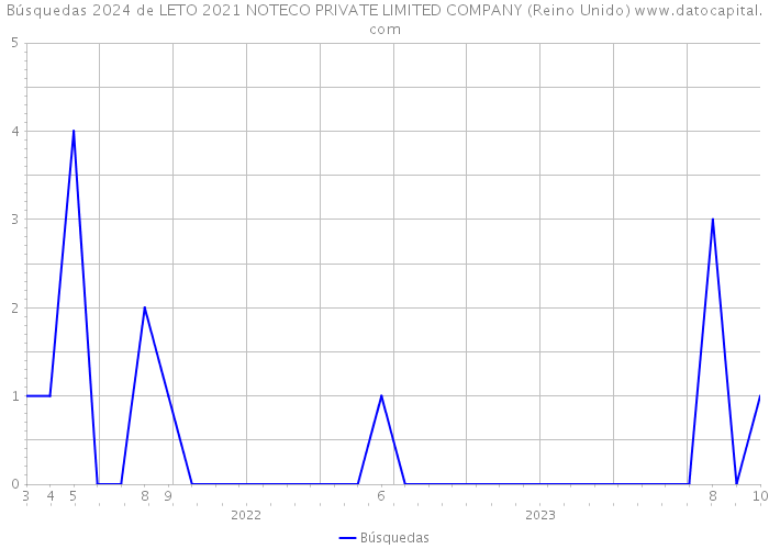 Búsquedas 2024 de LETO 2021 NOTECO PRIVATE LIMITED COMPANY (Reino Unido) 