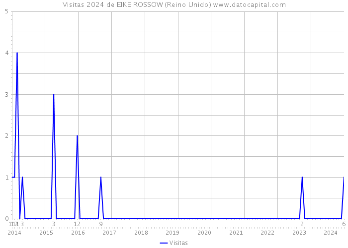 Visitas 2024 de EIKE ROSSOW (Reino Unido) 