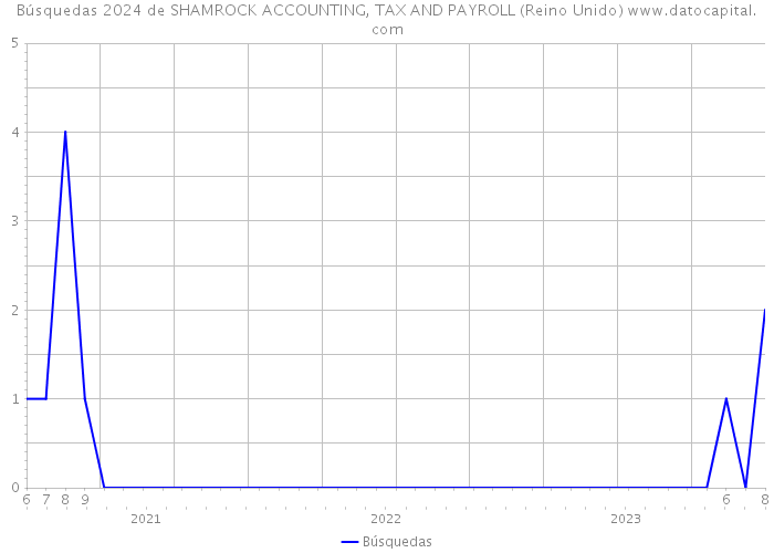 Búsquedas 2024 de SHAMROCK ACCOUNTING, TAX AND PAYROLL (Reino Unido) 
