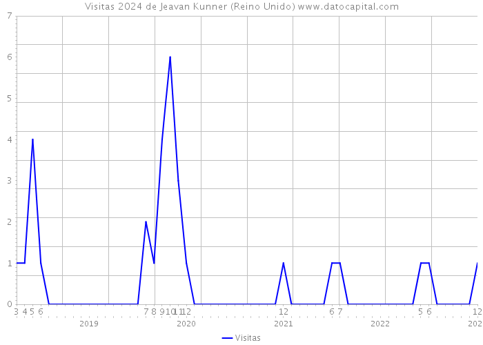 Visitas 2024 de Jeavan Kunner (Reino Unido) 