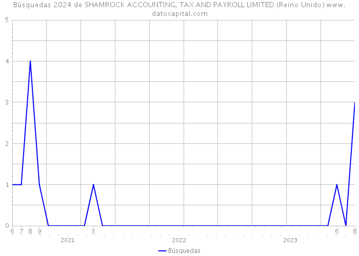 Búsquedas 2024 de SHAMROCK ACCOUNTING, TAX AND PAYROLL LIMITED (Reino Unido) 