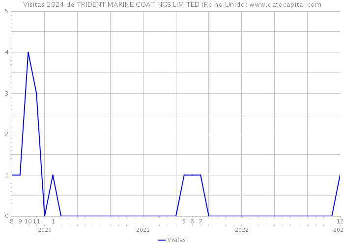 Visitas 2024 de TRIDENT MARINE COATINGS LIMITED (Reino Unido) 