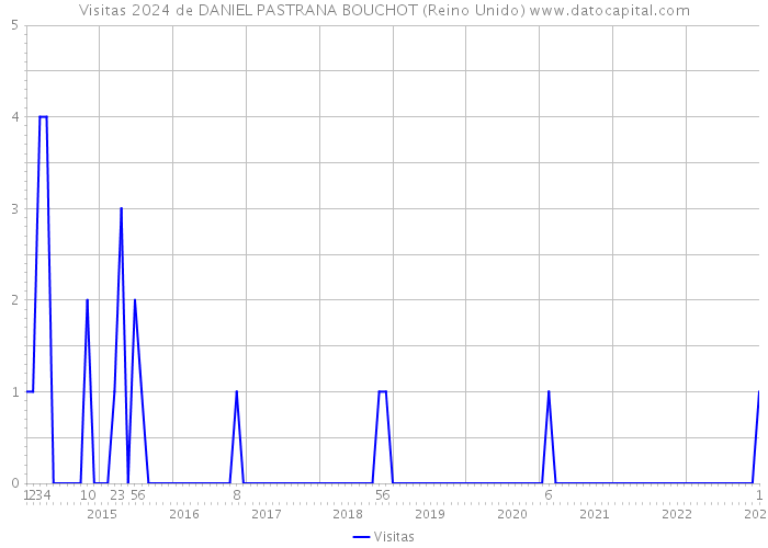 Visitas 2024 de DANIEL PASTRANA BOUCHOT (Reino Unido) 