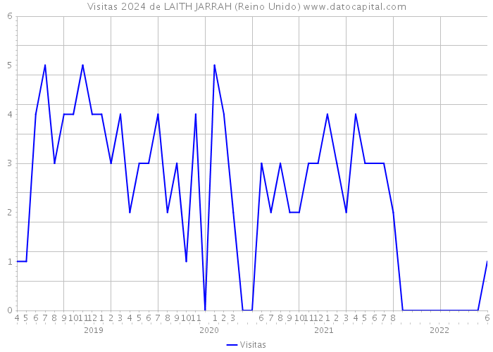 Visitas 2024 de LAITH JARRAH (Reino Unido) 