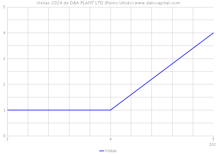 Visitas 2024 de D&A PLANT LTD (Reino Unido) 