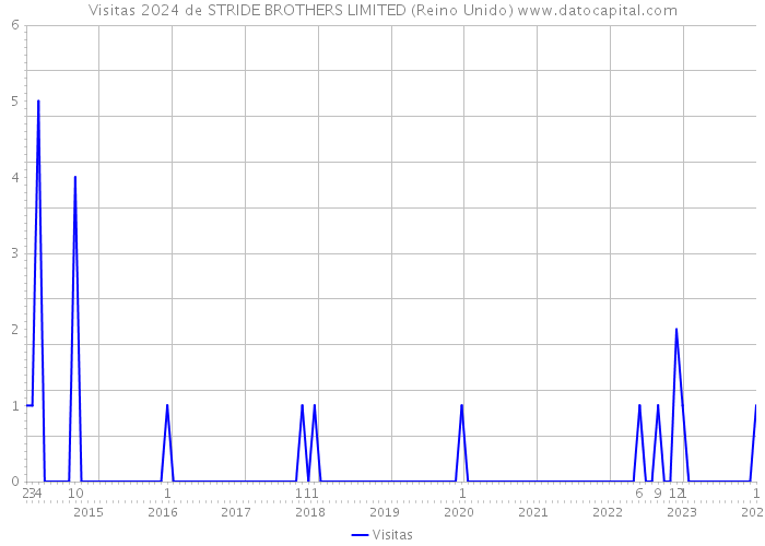 Visitas 2024 de STRIDE BROTHERS LIMITED (Reino Unido) 