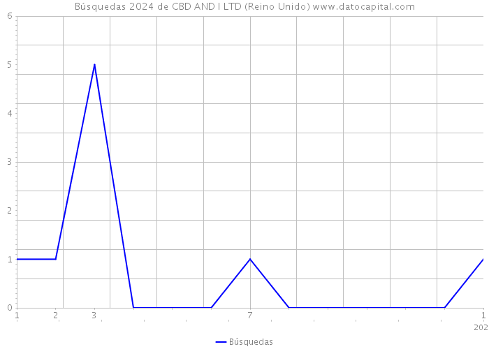 Búsquedas 2024 de CBD AND I LTD (Reino Unido) 