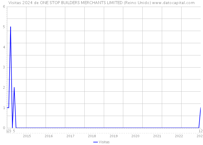 Visitas 2024 de ONE STOP BUILDERS MERCHANTS LIMITED (Reino Unido) 