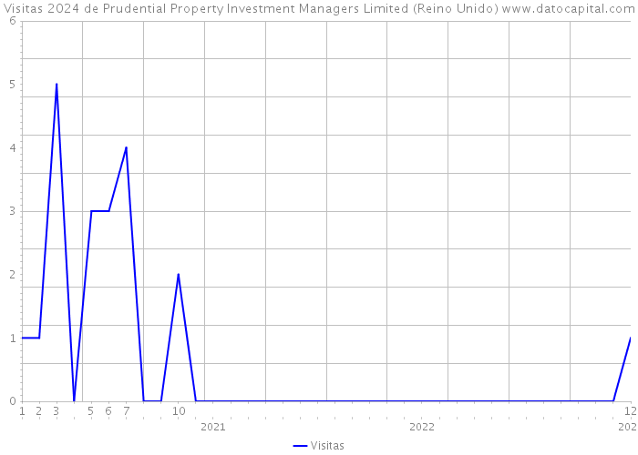 Visitas 2024 de Prudential Property Investment Managers Limited (Reino Unido) 