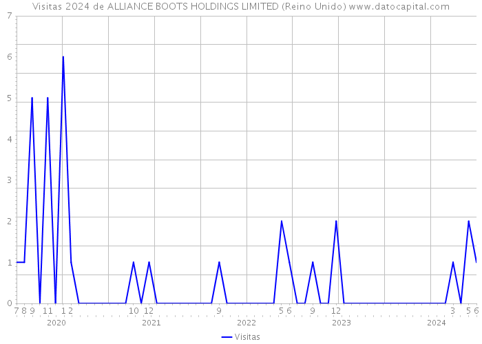 Visitas 2024 de ALLIANCE BOOTS HOLDINGS LIMITED (Reino Unido) 