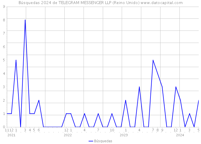 Búsquedas 2024 de TELEGRAM MESSENGER LLP (Reino Unido) 