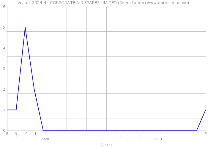 Visitas 2024 de CORPORATE AIR SPARES LIMITED (Reino Unido) 