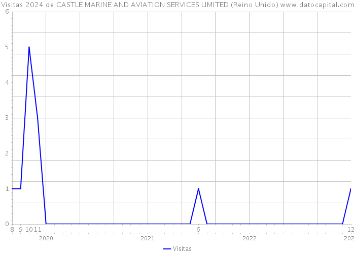 Visitas 2024 de CASTLE MARINE AND AVIATION SERVICES LIMITED (Reino Unido) 