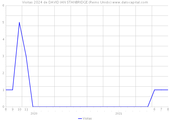 Visitas 2024 de DAVID IAN STANBRIDGE (Reino Unido) 