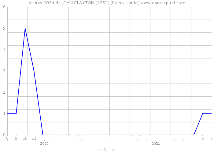 Visitas 2024 de JOHN CLAYTON (1952) (Reino Unido) 