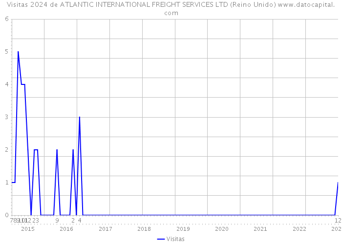 Visitas 2024 de ATLANTIC INTERNATIONAL FREIGHT SERVICES LTD (Reino Unido) 