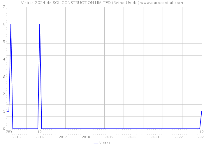 Visitas 2024 de SOL CONSTRUCTION LIMITED (Reino Unido) 