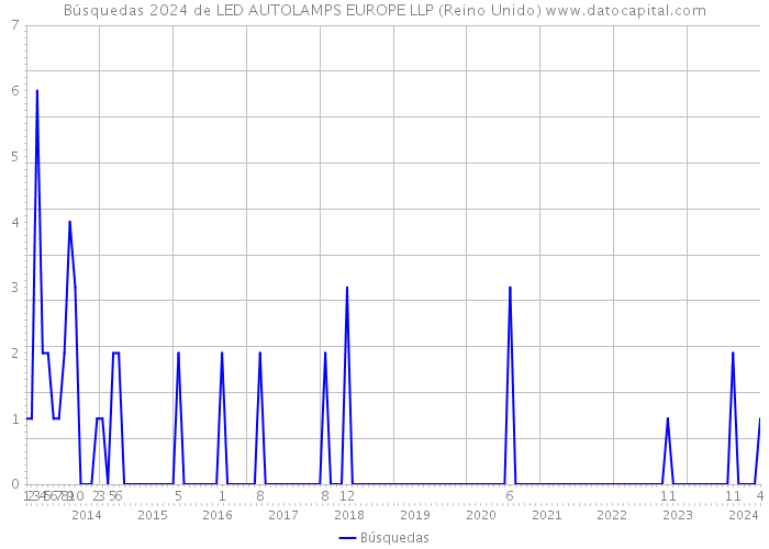 Búsquedas 2024 de LED AUTOLAMPS EUROPE LLP (Reino Unido) 