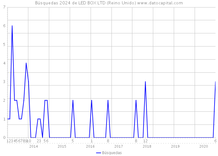 Búsquedas 2024 de LED BOX LTD (Reino Unido) 