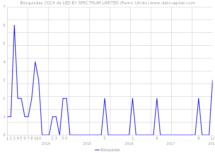 Búsquedas 2024 de LED BY SPECTRUM LIMITED (Reino Unido) 