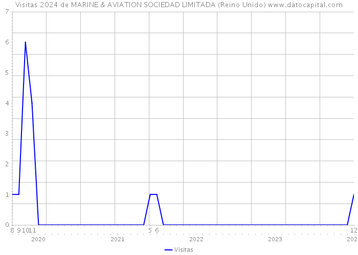 Visitas 2024 de MARINE & AVIATION SOCIEDAD LIMITADA (Reino Unido) 