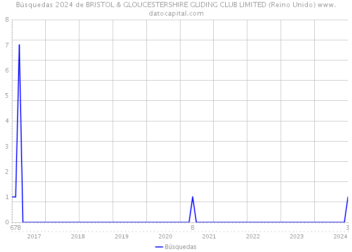 Búsquedas 2024 de BRISTOL & GLOUCESTERSHIRE GLIDING CLUB LIMITED (Reino Unido) 