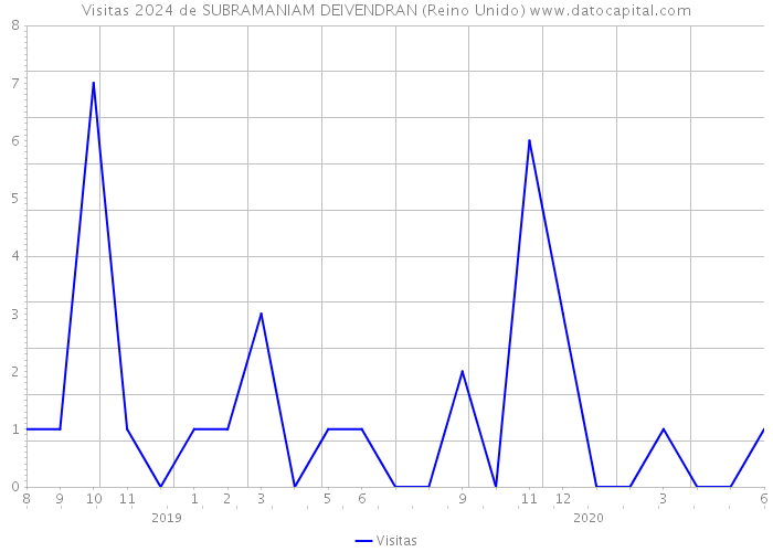 Visitas 2024 de SUBRAMANIAM DEIVENDRAN (Reino Unido) 