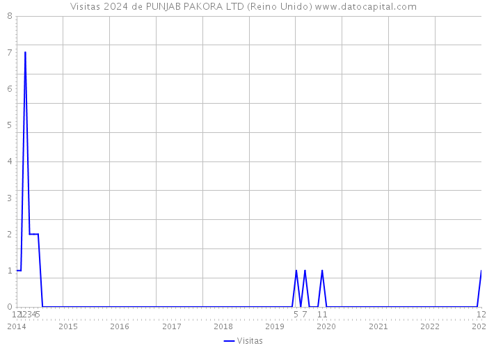 Visitas 2024 de PUNJAB PAKORA LTD (Reino Unido) 