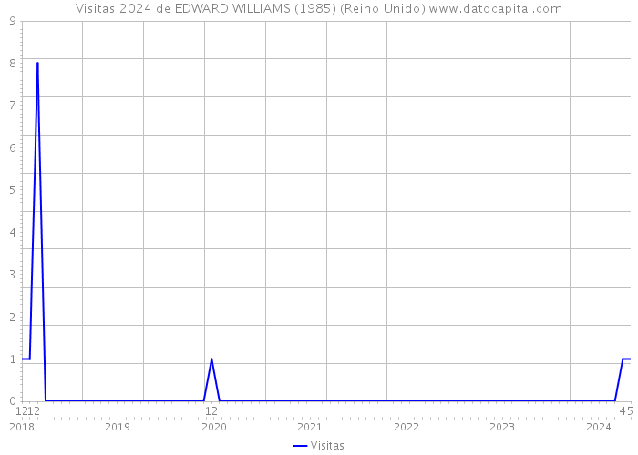 Visitas 2024 de EDWARD WILLIAMS (1985) (Reino Unido) 