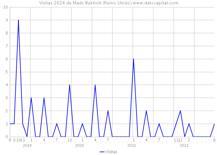 Visitas 2024 de Mads Bukholt (Reino Unido) 