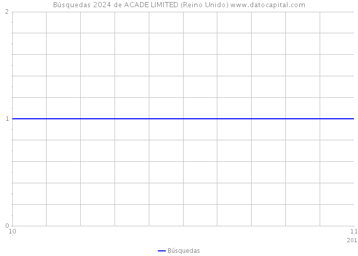 Búsquedas 2024 de ACADE LIMITED (Reino Unido) 