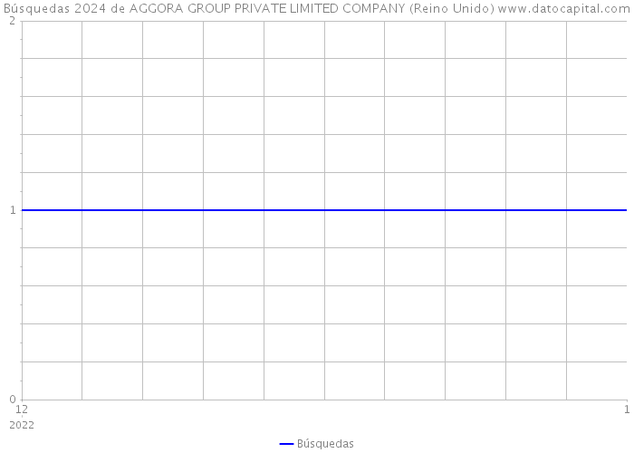 Búsquedas 2024 de AGGORA GROUP PRIVATE LIMITED COMPANY (Reino Unido) 