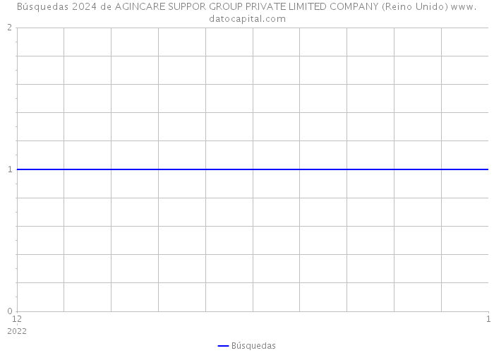 Búsquedas 2024 de AGINCARE SUPPOR GROUP PRIVATE LIMITED COMPANY (Reino Unido) 