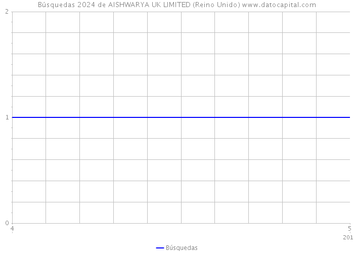 Búsquedas 2024 de AISHWARYA UK LIMITED (Reino Unido) 