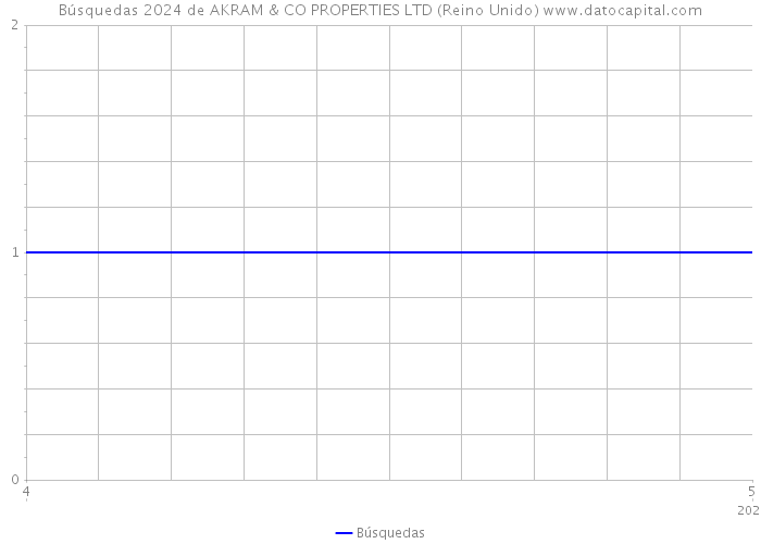 Búsquedas 2024 de AKRAM & CO PROPERTIES LTD (Reino Unido) 