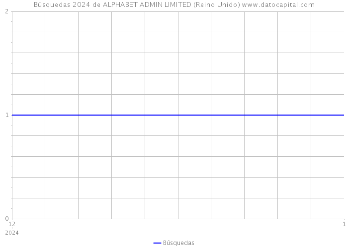 Búsquedas 2024 de ALPHABET ADMIN LIMITED (Reino Unido) 