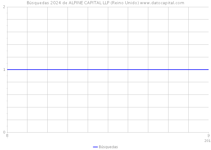Búsquedas 2024 de ALPINE CAPITAL LLP (Reino Unido) 
