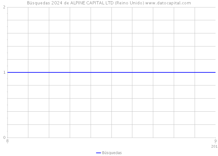 Búsquedas 2024 de ALPINE CAPITAL LTD (Reino Unido) 