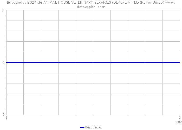 Búsquedas 2024 de ANIMAL HOUSE VETERINARY SERVICES (DEAL) LIMITED (Reino Unido) 