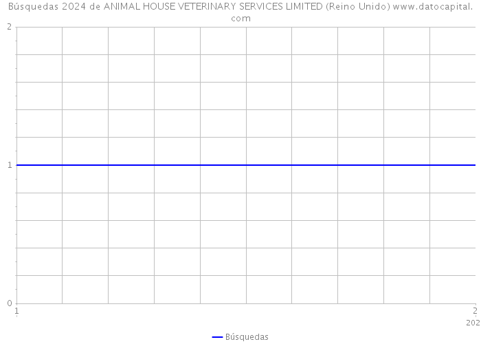 Búsquedas 2024 de ANIMAL HOUSE VETERINARY SERVICES LIMITED (Reino Unido) 