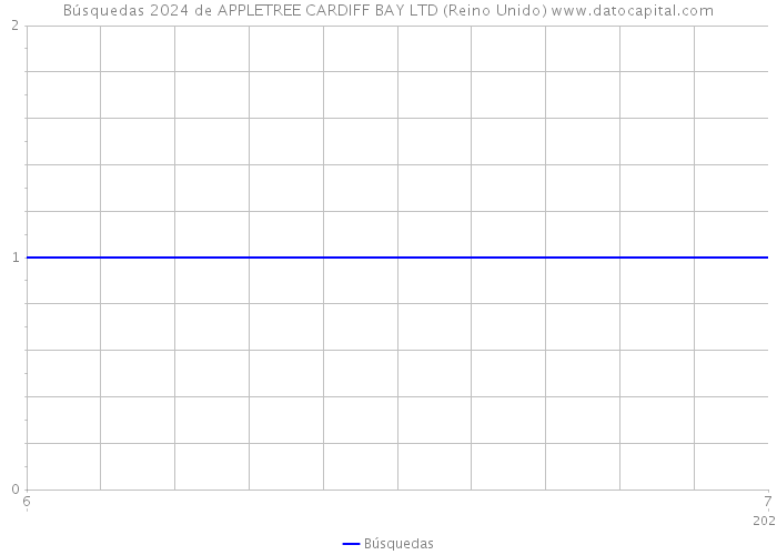 Búsquedas 2024 de APPLETREE CARDIFF BAY LTD (Reino Unido) 