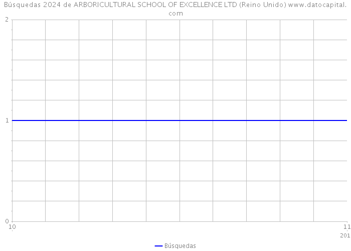 Búsquedas 2024 de ARBORICULTURAL SCHOOL OF EXCELLENCE LTD (Reino Unido) 