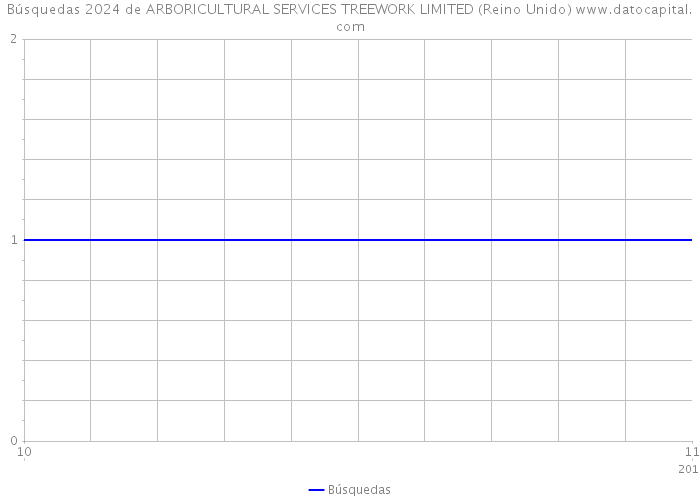 Búsquedas 2024 de ARBORICULTURAL SERVICES TREEWORK LIMITED (Reino Unido) 