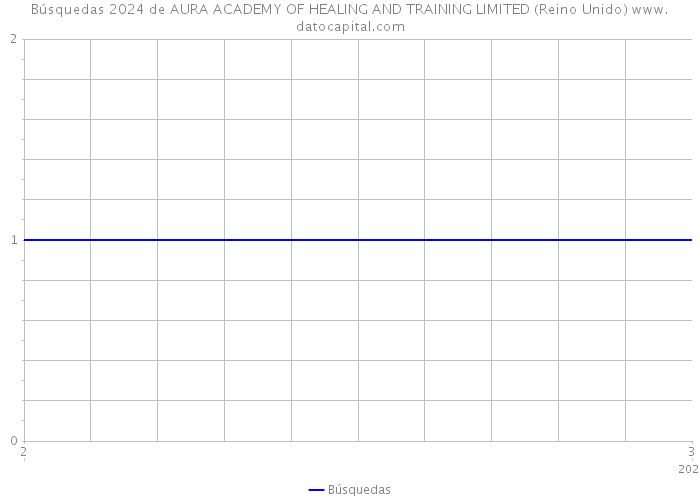 Búsquedas 2024 de AURA ACADEMY OF HEALING AND TRAINING LIMITED (Reino Unido) 
