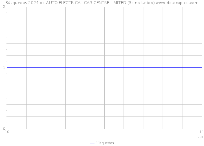 Búsquedas 2024 de AUTO ELECTRICAL CAR CENTRE LIMITED (Reino Unido) 