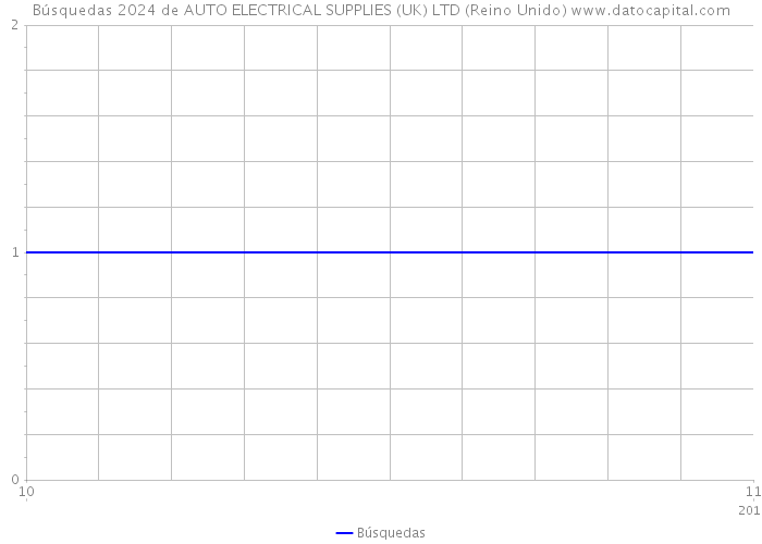 Búsquedas 2024 de AUTO ELECTRICAL SUPPLIES (UK) LTD (Reino Unido) 